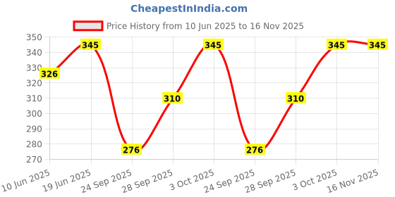 flipkart.com gys Women Cargos gys Price History Graph from 10 Jun 2025 to 15 Nov 2025