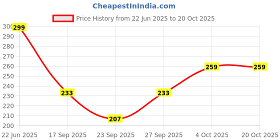 flipkart.com gys Women Cargos gys Price History Graph from 22 Jun 2025 to 20 Oct 2025