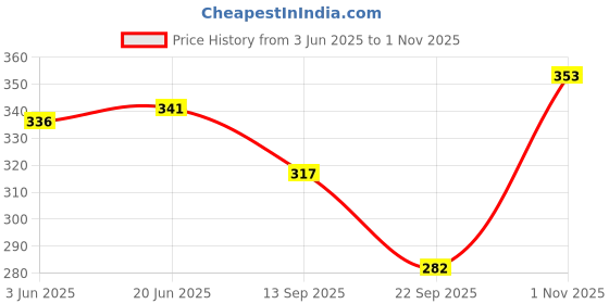 flipkart.com gys Women Cargos gys Price History Graph from 3 Jun 2025 to 1 Nov 2025