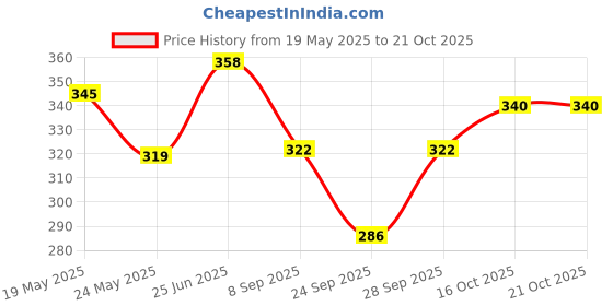 flipkart.com gys Women Cargos gys Price History Graph from 19 May 2025 to 20 Oct 2025