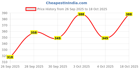 flipkart.com gys Women Cargos gys Price History Graph from 26 Sep 2025 to 18 Oct 2025