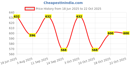 flipkart.com gys Women Cargos gys Price History Graph from 18 Jun 2025 to 21 Oct 2025