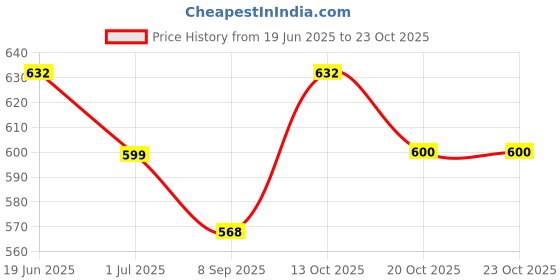 flipkart.com gys Women Cargos gys Price History Graph from 19 Jun 2025 to 21 Oct 2025