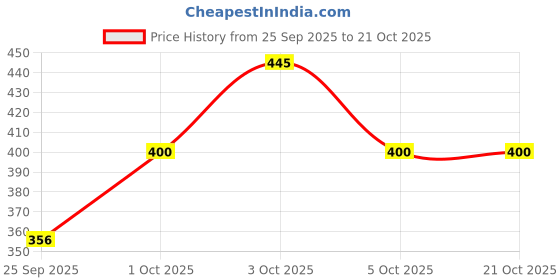 flipkart.com gys Women Cargos gys Price History Graph from 25 Sep 2025 to 21 Oct 2025