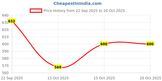 flipkart.com gys Women Cargos gys Price History Graph from 22 Sep 2025 to 20 Oct 2025