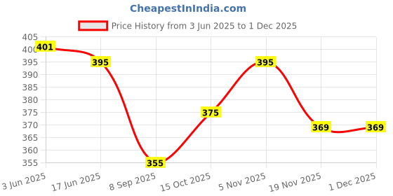 flipkart.com gys Women Solid Plus Size Pyjama Men Pyjama gys Price History Graph from 3 Jun 2025 to 29 Nov 2025