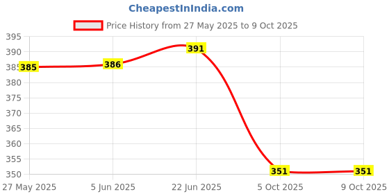 flipkart.com gys Women Solid Plus Size Pyjama Men Pyjama gys Price History Graph from 27 May 2025 to 9 Oct 2025