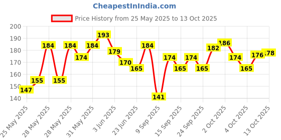 flipkart.com gyzmofreakz 3.5mm Clip Microphone For Youtuber | Collar Mike for Voice Recording microphone gyzmofreakz Price History Graph from 25 May 2025 to 13 Oct 2025