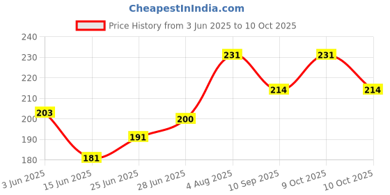 flipkart.com gyzmofreakz 3.5MM Clip On Mini Lapel Lavalier Microphone microphone gyzmofreakz Price History Graph from 3 Jun 2025 to 10 Oct 2025
