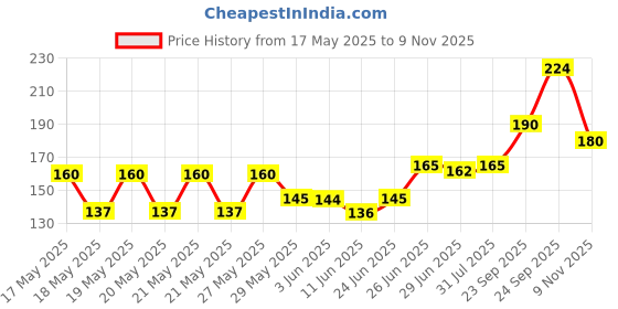 flipkart.com gyzmofreakz Collar Mic 3.5 mm Mini Tie Clip Collar Lavalier Lapel microphone gyzmofreakz Price History Graph from 17 May 2025 to 9 Nov 2025