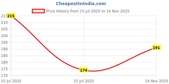 flipkart.com gyzmofreakz Noise Cancellation Clip Collar Mic Condenser For Youtube Video Recording microphone gyzmofreakz Price History Graph from 15 Jul 2025 to 14 Nov 2025