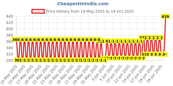 flipkart.com gyzmofreakz op Selling New 2019 Super Quality Tripod-3110 For Camera, Mobile, DSLR, SLR, Mobile Holder, Camera Holder, Mobile Stand With Quick Release Plate Mobile Holder Tripod, Tripod Kit, Monopod, Tripod Ball Head, Tripod Bracket, Tripod Clamp Price History Graph from 14 May 2025 to 14 Oct 2025
