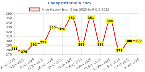 flipkart.com gyzmofreakz Plastic Fully Flexible Foldable Tripod, Monopod, Monopod Kit, Tripod Ball Head, Tripod Bracket Price History Graph from 3 Jun 2025 to 8 Oct 2025