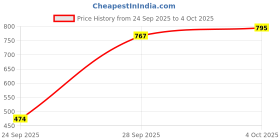 flipkart.com gz creation 1000ml,750ml, 500ml Glass 3 Containers Lunch Box gz creation Price History Graph from 24 Sep 2025 to 4 Oct 2025