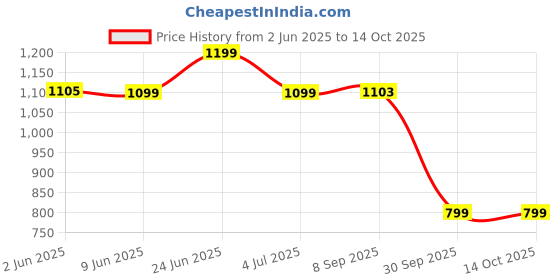 flipkart.com gz creation 1.3 L Glass Water Jug gz creation Price History Graph from 2 Jun 2025 to 14 Oct 2025