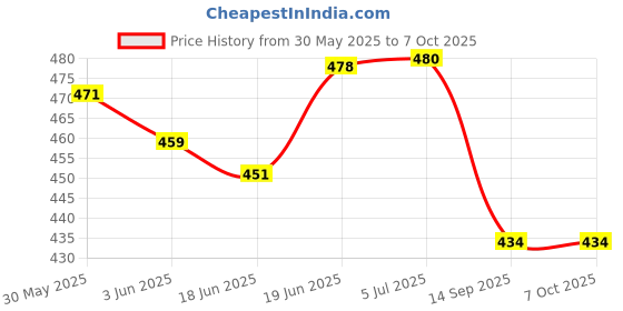 flipkart.com gz green ESP8266 NodeMcu WiFi Development Board ( pack of 1 ) gz green Price History Graph from 30 May 2025 to 7 Oct 2025