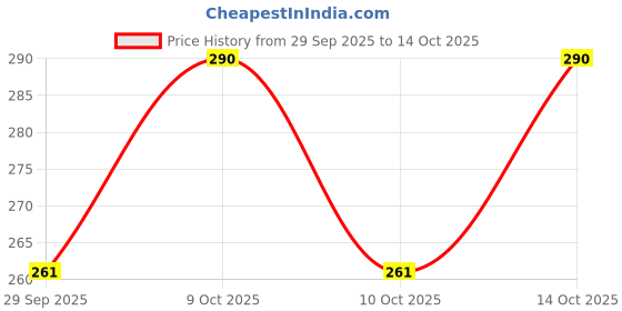 flipkart.com gzjpqxzo Solid Sports/Regular Cap gzjpqxzo Price History Graph from 29 Sep 2025 to 14 Oct 2025