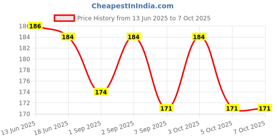 flipkart.com gzs glue4 Painting Sponge Block gzs Price History Graph from 13 Jun 2025 to 7 Oct 2025