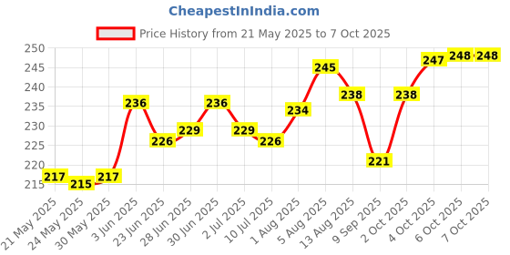 flipkart.com gzzzsd Memory Foam Solid Sleeping Pillow Pack of 4 gzzzsd Price History Graph from 21 May 2025 to 6 Oct 2025