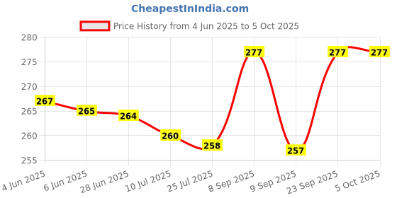flipkart.com gzzzsd Memory Foam Solid Sleeping Pillow Pack of 4 gzzzsd Price History Graph from 4 Jun 2025 to 4 Oct 2025