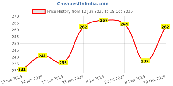 flipkart.com gzzzsd Memory Foam Solid Sleeping Pillow Pack of 4 gzzzsd Price History Graph from 12 Jun 2025 to 19 Oct 2025
