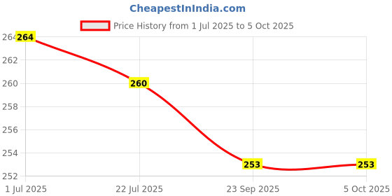 flipkart.com gzzzsd Memory Foam Solid Sleeping Pillow Pack of 4 gzzzsd Price History Graph from 1 Jul 2025 to 5 Oct 2025