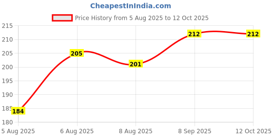 flipkart.com gzzzsd Microfibre Abstract Pregnancy Pillow Pack of 2 gzzzsd Price History Graph from 5 Aug 2025 to 12 Oct 2025