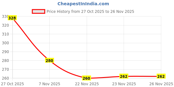 flipkart.com gzzzsd Microfibre Sleeping Pillow Pack of 4 Solid Luxury gzzzsd Price History Graph from 27 Oct 2025 to 26 Nov 2025