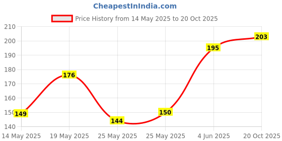 flipkart.com gzzzsd Microfibre Solid Sleeping Pillow Pack of 2 gzzzsd Price History Graph from 14 May 2025 to 20 Oct 2025