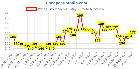 flipkart.com gzzzsd Microfibre Solid Sleeping Pillow Pack of 2 gzzzsd Price History Graph from 19 May 2025 to 6 Oct 2025
