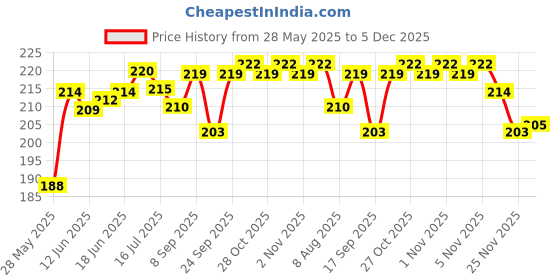 flipkart.com gzzzsd Microfibre Solid Sleeping Pillow Pack of 3 gzzzsd Price History Graph from 28 May 2025 to 5 Dec 2025