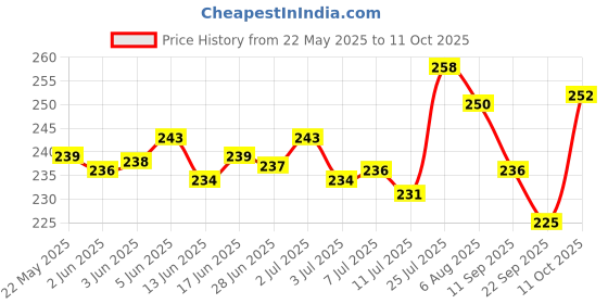 flipkart.com gzzzsd Microfibre Solid Sleeping Pillow Pack of 4 gzzzsd Price History Graph from 22 May 2025 to 11 Oct 2025
