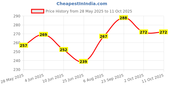 flipkart.com gzzzsd Microfibre Solid Sleeping Pillow Pack of 4 gzzzsd Price History Graph from 28 May 2025 to 11 Oct 2025