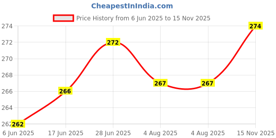flipkart.com gzzzsd Microfibre Solid Sleeping Pillow Pack of 4 gzzzsd Price History Graph from 6 Jun 2025 to 15 Nov 2025
