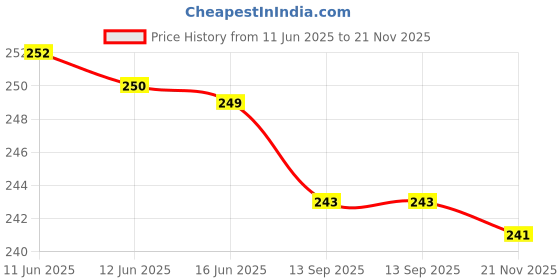 flipkart.com gzzzsd Microfibre Solid Sleeping Pillow Pack of 4 gzzzsd Price History Graph from 11 Jun 2025 to 21 Nov 2025