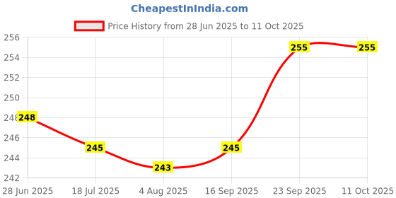 flipkart.com gzzzsd Microfibre Solid Sleeping Pillow Pack of 4 gzzzsd Price History Graph from 28 Jun 2025 to 11 Oct 2025