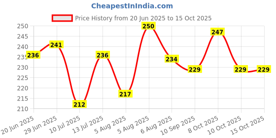 flipkart.com gzzzsd Microfibre Solid Sleeping Pillow Pack of 4 gzzzsd Price History Graph from 20 Jun 2025 to 14 Oct 2025
