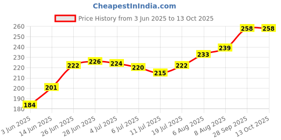 flipkart.com gzzzsd Microfibre Solid Sleeping Pillow Pack of 4 gzzzsd Price History Graph from 3 Jun 2025 to 13 Oct 2025
