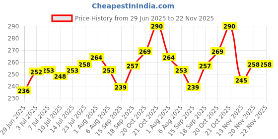 flipkart.com gzzzsd Microfibre Solid Sleeping Pillow Pack of 4 gzzzsd Price History Graph from 29 Jun 2025 to 22 Nov 2025