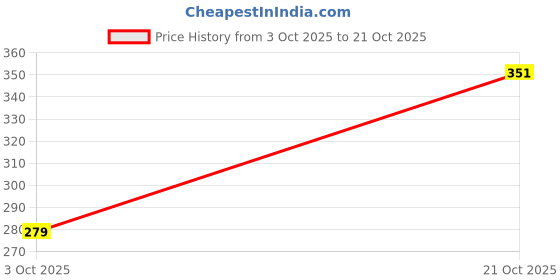 flipkart.com gzzzsd Microfibre Solid Sleeping Pillow Pack of 4 gzzzsd Price History Graph from 3 Oct 2025 to 21 Oct 2025