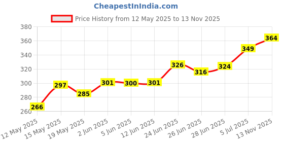 flipkart.com gzzzsd Microfibre Solid Sleeping Pillow Pack of 6 gzzzsd Price History Graph from 12 May 2025 to 13 Nov 2025