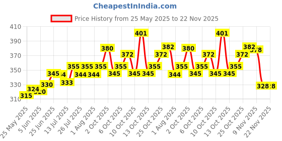 flipkart.com gzzzsd Microfibre Solid Sleeping Pillow Pack of 6 gzzzsd Price History Graph from 25 May 2025 to 21 Nov 2025