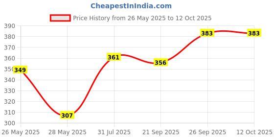 flipkart.com gzzzsd Microfibre Solid Sleeping Pillow Pack of 6 gzzzsd Price History Graph from 26 May 2025 to 12 Oct 2025