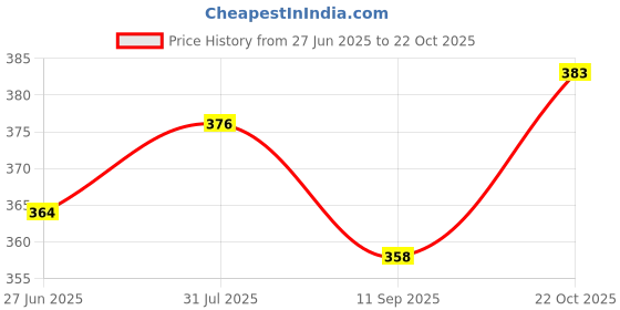 flipkart.com gzzzsd Microfibre Solid Sleeping Pillow Pack of 6 gzzzsd Price History Graph from 27 Jun 2025 to 22 Oct 2025