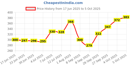 flipkart.com gzzzsd Microfibre Solid Sleeping Pillow Pack of 6 gzzzsd Price History Graph from 17 Jun 2025 to 5 Oct 2025
