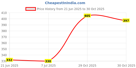 flipkart.com gzzzsd Microfibre Solid Sleeping Pillow Pack of 6 gzzzsd Price History Graph from 21 Jun 2025 to 30 Oct 2025