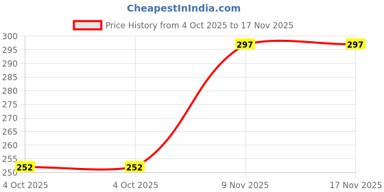 flipkart.com harrisonlock H-0058 Key Door Lock Set Padlock harrisonlock Price History Graph from 4 Oct 2025 to 16 Nov 2025