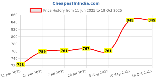 flipkart.com jon bhandari H-006 For trimming grass, bushes & branches for home and professional use Hedge Shear jon bhandari Price History Graph from 11 Jun 2025 to 19 Oct 2025