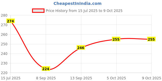 flipkart.com harrison H-0198 Cycle Lock, 50 CM L for Cycles, Helmet or Scooters. Cable Lock Cycle Lock Bicycle Lock harrison Price History Graph from 15 Jul 2025 to 8 Oct 2025