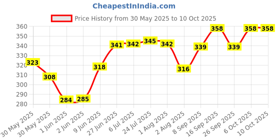 flipkart.com jon bhandari H-020 35 MM ACCURATE HINGES BIT HEAVY DUTY Drill bit set Wood Working | Wood Driller Set | Wood drill bit set jon bhandari Price History Graph from 30 May 2025 to 10 Oct 2025